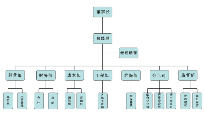 组织机构